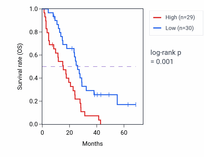 Kaplan&ndash;Meier survival curve for STK4 RNA-high vs -low samples in MESO.