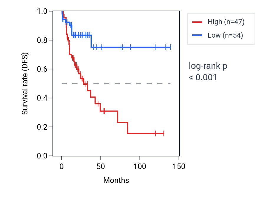 Kaplan&ndash;Meier survival curve for STKLD1 RNA expression in COAD: high vs low expression groups.