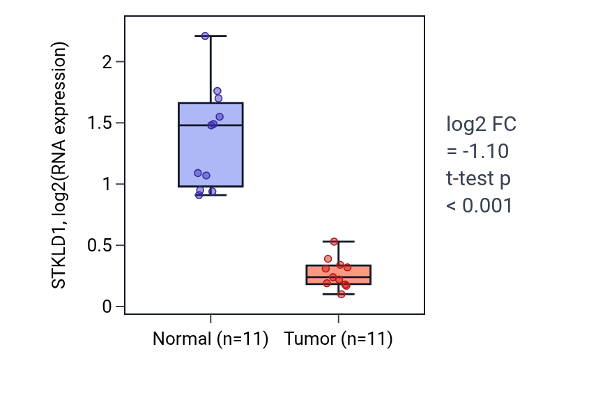 Tumor-vs-normal expression box plot for STKLD1 in KICH.