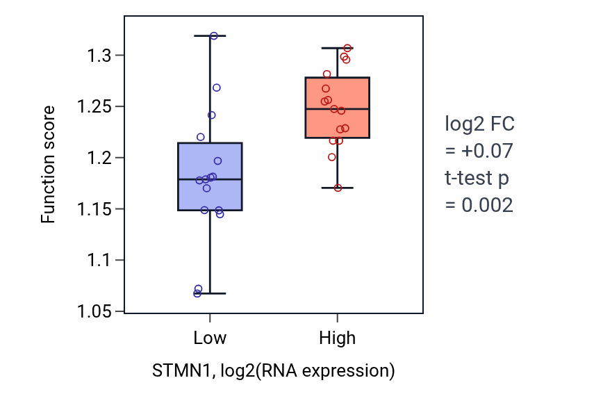 Box plot of Microtubule cytoskeleton organization involved in mitosis in STMN1-low vs STMN1-high samples in BLOOD_Myeloma.