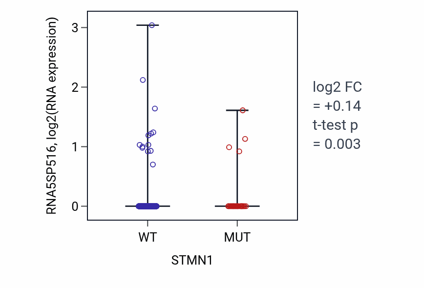 Box plot of RNA5SP516 in STMN1-low vs STMN1-high samples in UCEC.