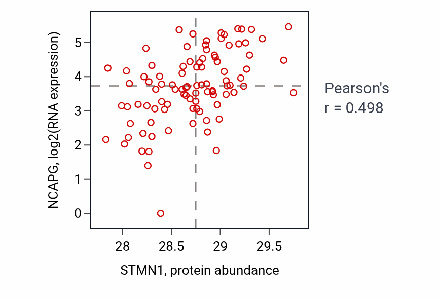 Per-sample scatter of STMN1 vs NCAPG in UCEC (Pearson r = 0.50).