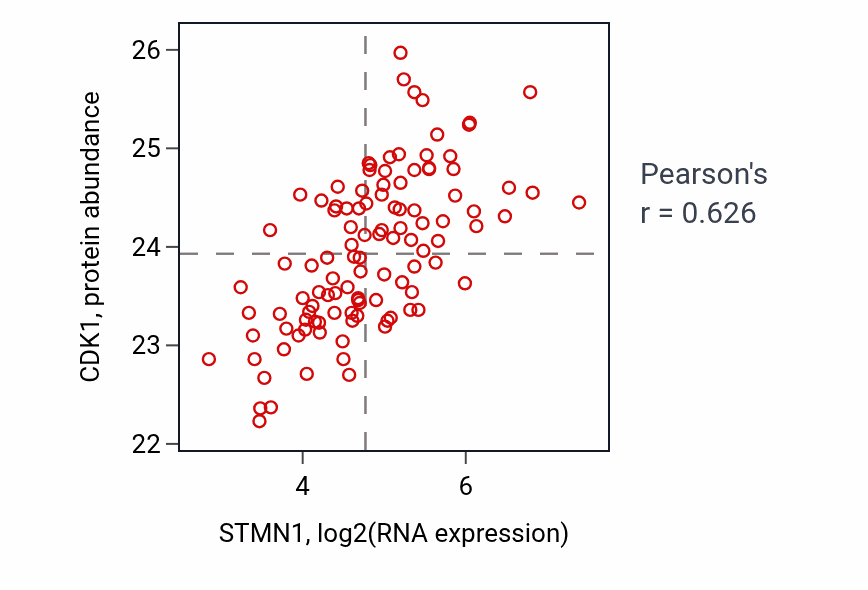 Per-sample scatter of STMN1 vs CDK1 in LUAD (Pearson r = 0.63).