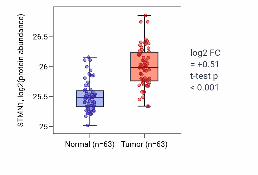 Tumor-vs-normal mass-spec protein box plot for STMN1 in CCRCC.