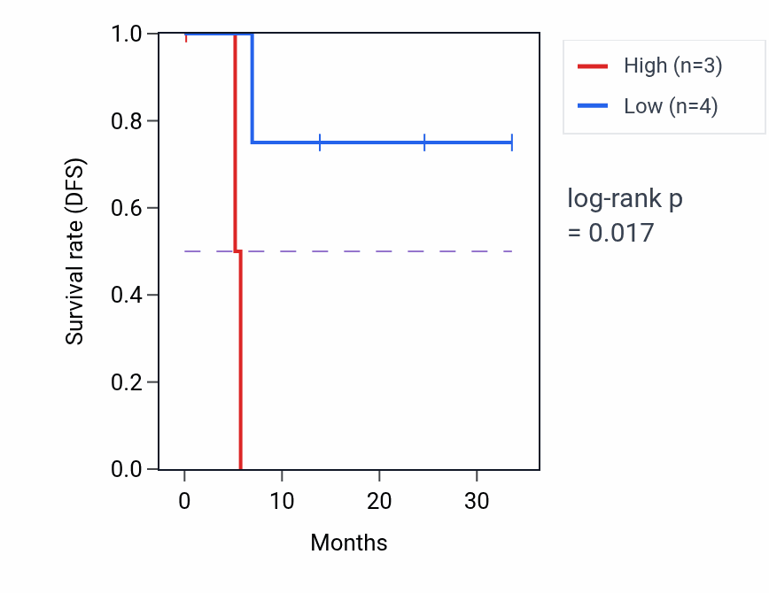 Kaplan&ndash;Meier survival curve for STMN1 mass-spec protein-high vs -low samples in HNSC.
