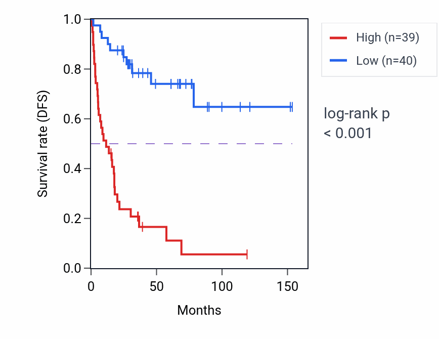 Kaplan&ndash;Meier survival curve for STMN1 RNA-high vs -low samples in ACC.