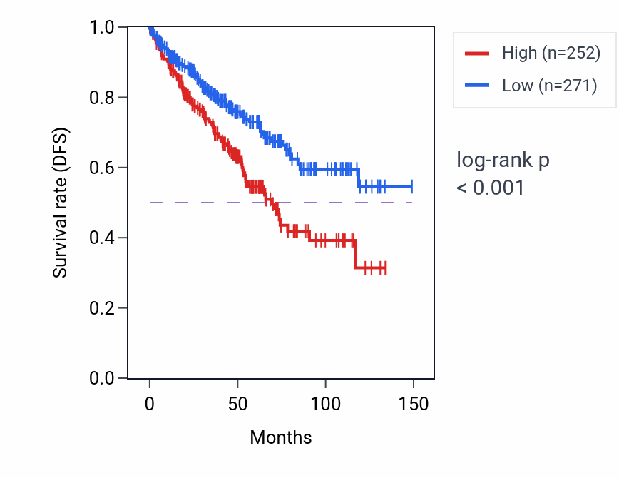 Kaplan&ndash;Meier survival curve for STMN1P1 RNA expression in KIRC: high vs low expression groups.