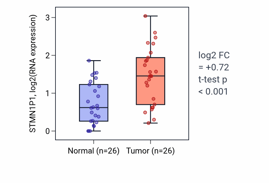 Tumor-vs-normal expression box plot for STMN1P1 in BRCA.