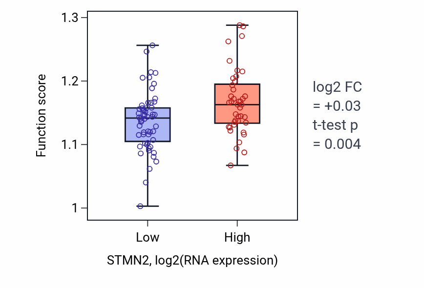 Box plot of Mitotic cytokinesis in STMN2-low vs STMN2-high samples in BLOOD_Leukemia.