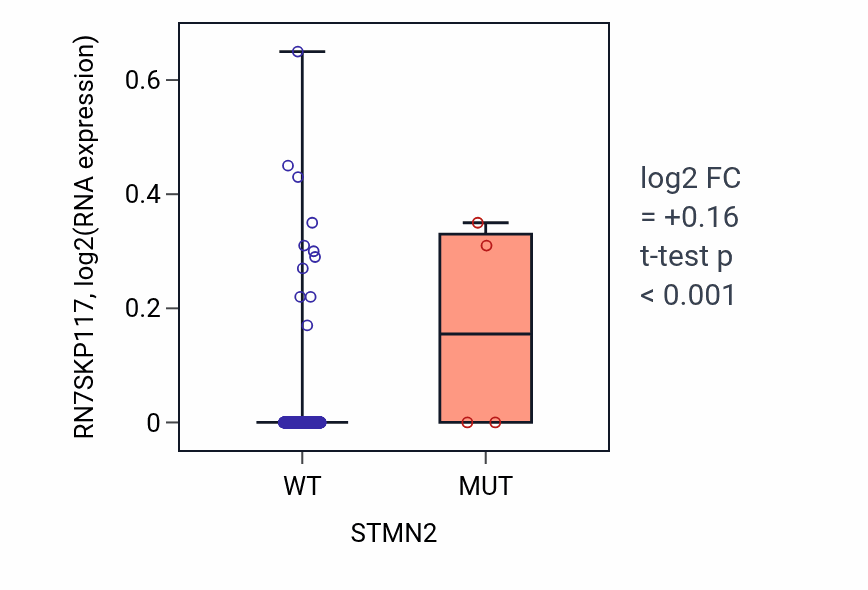 Box plot of RN7SKP117 in STMN2-low vs STMN2-high samples in LUAD.