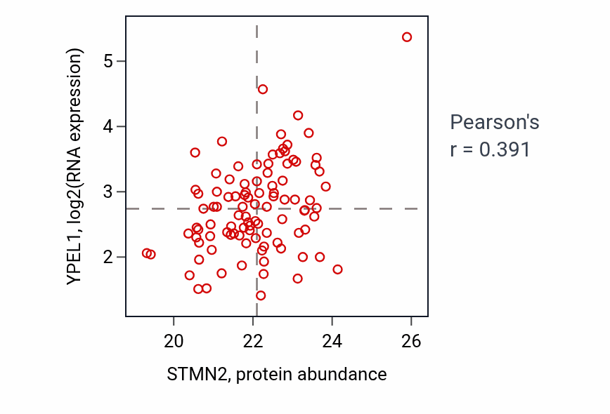 Per-sample scatter of STMN2 vs YPEL1 in GBM (Pearson r = 0.39).