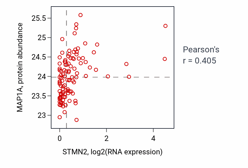 Per-sample scatter of STMN2 vs MAP1A in HNSC (Pearson r = 0.41).