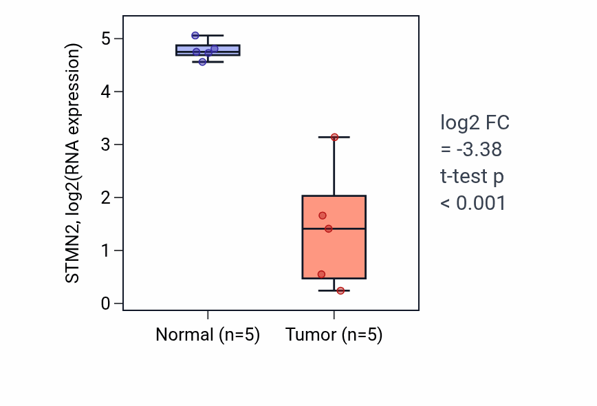 Tumor-vs-normal expression box plot for STMN2 RNA in COAD.