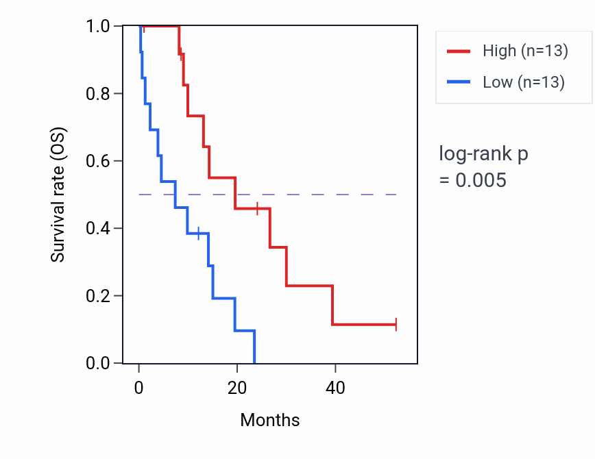 Kaplan&ndash;Meier survival curve for STMN2 mass-spec protein-high vs -low samples in PDAC.