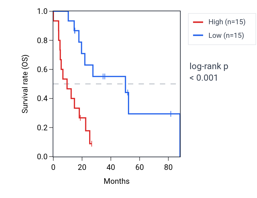 Kaplan&ndash;Meier survival curve for STMN3 RNA expression in UCS: high vs low expression groups.