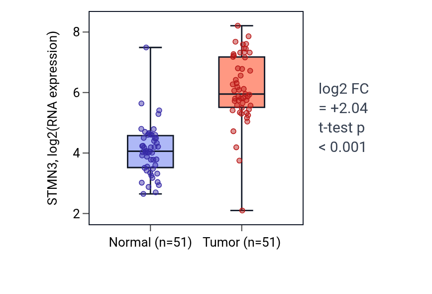 Tumor-vs-normal expression box plot for STMN3 in KIRC.