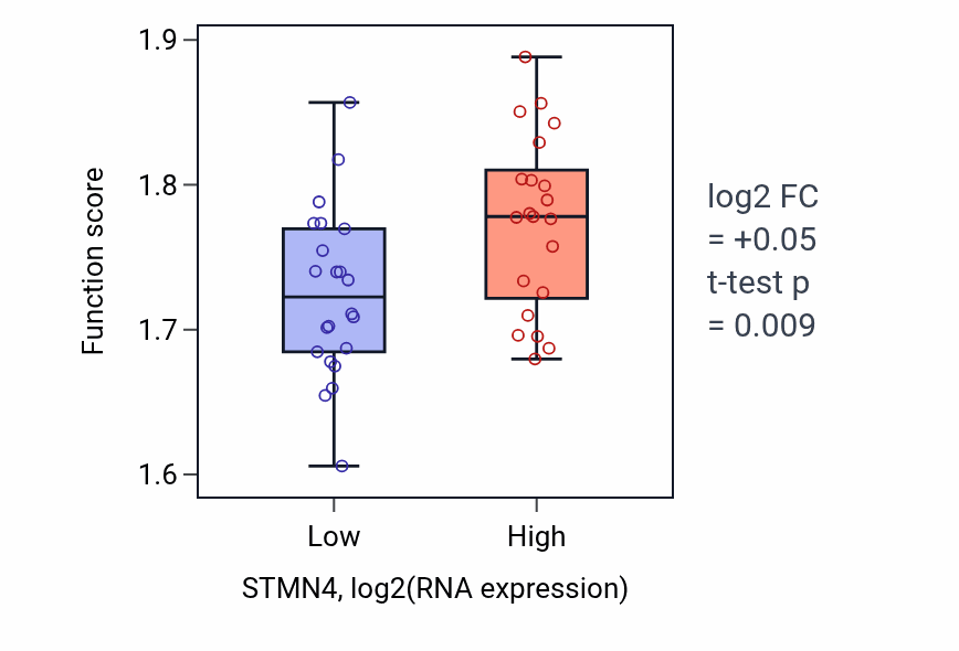 Box plot of Electron transport chain in STMN4-low vs STMN4-high samples in UPPER_AERODIGESTIVE_TRACT.