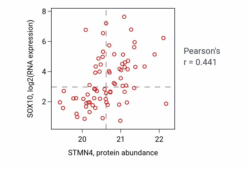 Per-sample scatter of STMN4 vs SOX10 in GBM (Pearson r = 0.44).