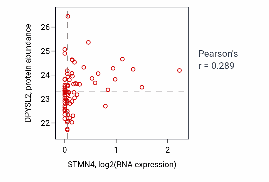 Per-sample scatter of STMN4 vs DPYSL2 in OV (Pearson r = 0.29).