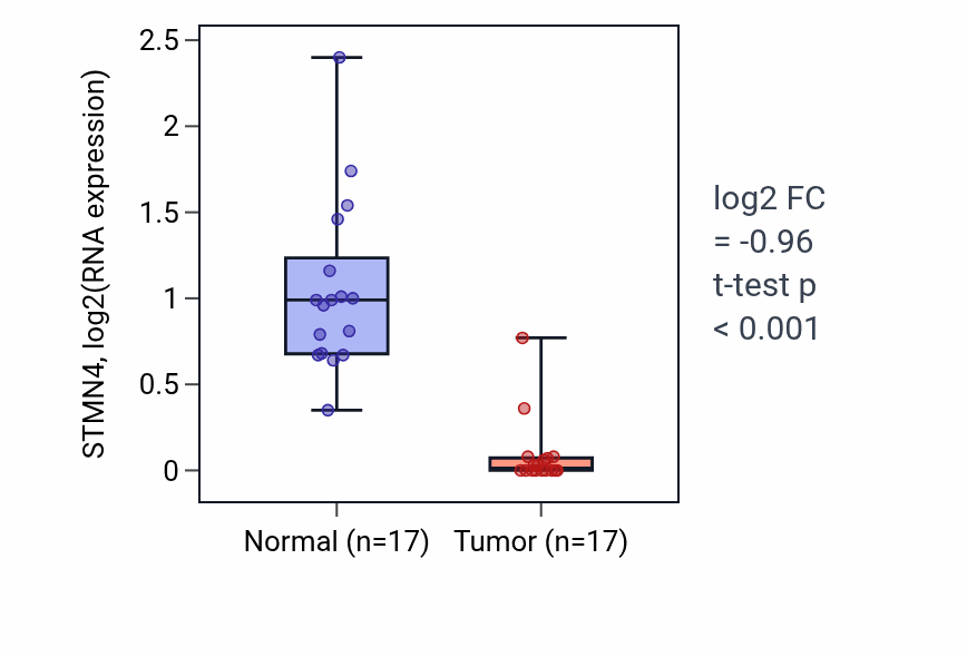 Tumor-vs-normal expression box plot for STMN4 RNA in COAD.