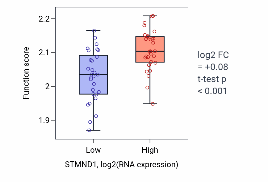 Box plot of Regulation of syncytium formation by plasma membrane fusion in STMND1-low vs STMND1-high samples in OVARY.