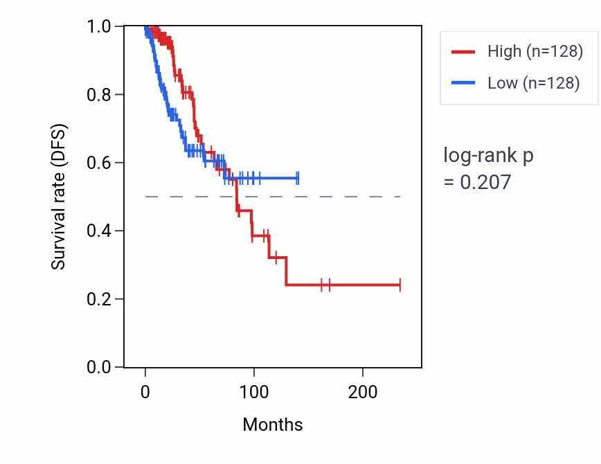 Kaplan&ndash;Meier survival curve for STMND1 RNA expression in BRCA: high vs low expression groups.