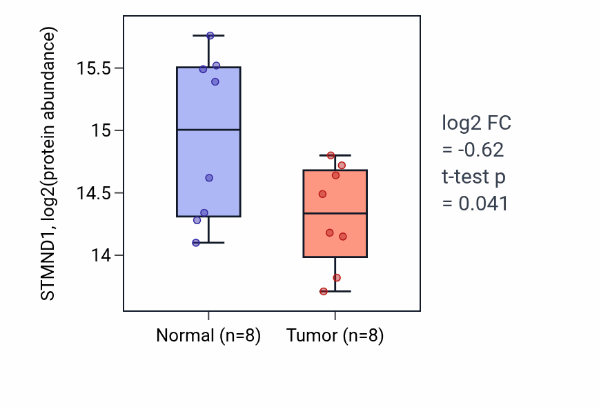 Tumor-vs-normal mass-spec protein box plot for STMND1 in LUAD.