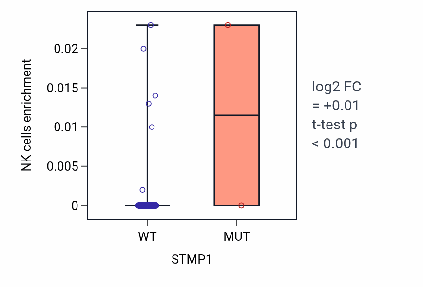 Box plot of NK cells in STMP1-low vs STMP1-high samples in STAD.