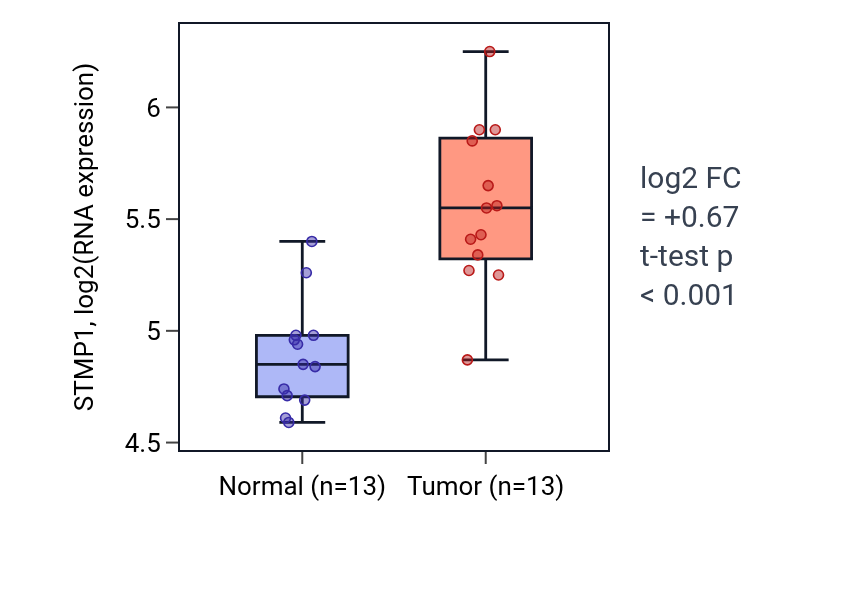 Tumor-vs-normal expression box plot for STMP1 in LUAD.