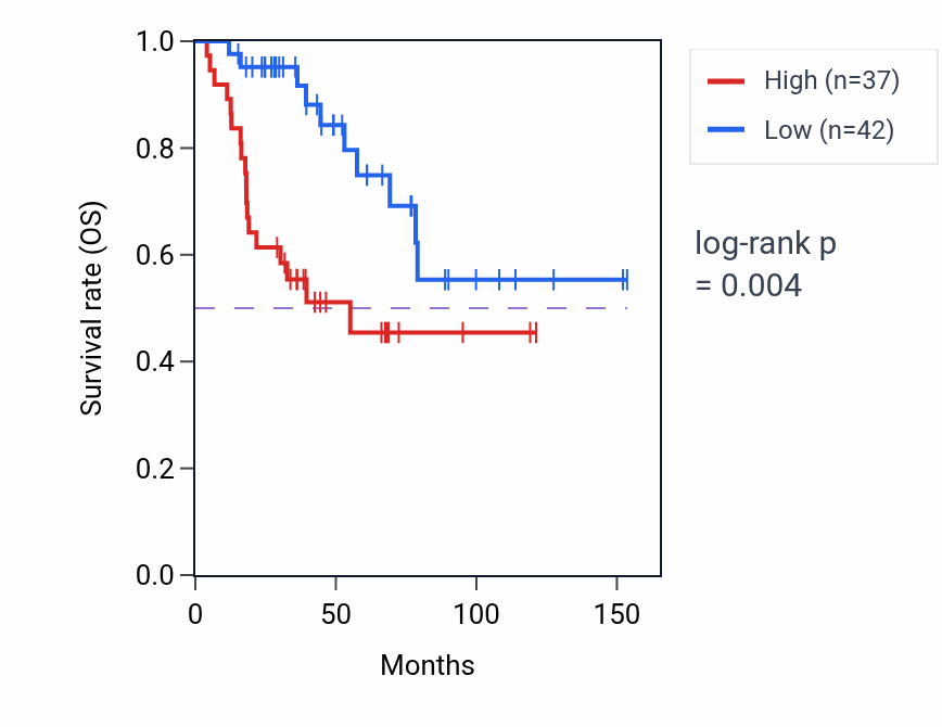 Kaplan&ndash;Meier survival curve for STMP1 RNA-high vs -low samples in ACC.