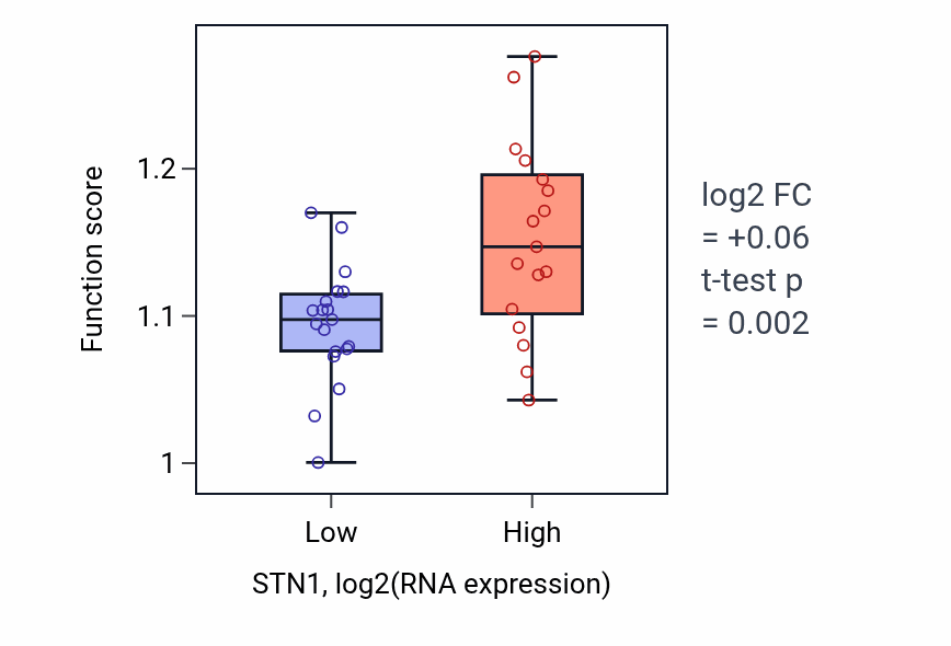Box plot of Telomere capping in STN1-low vs STN1-high samples in URINARY_TRACT.