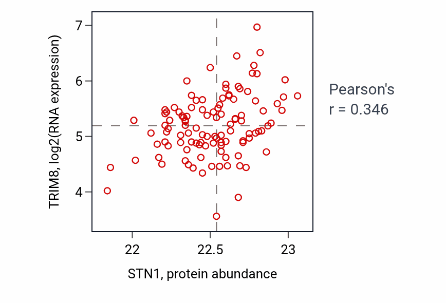Per-sample scatter of STN1 vs TRIM8 in LUAD (Pearson r = 0.35).