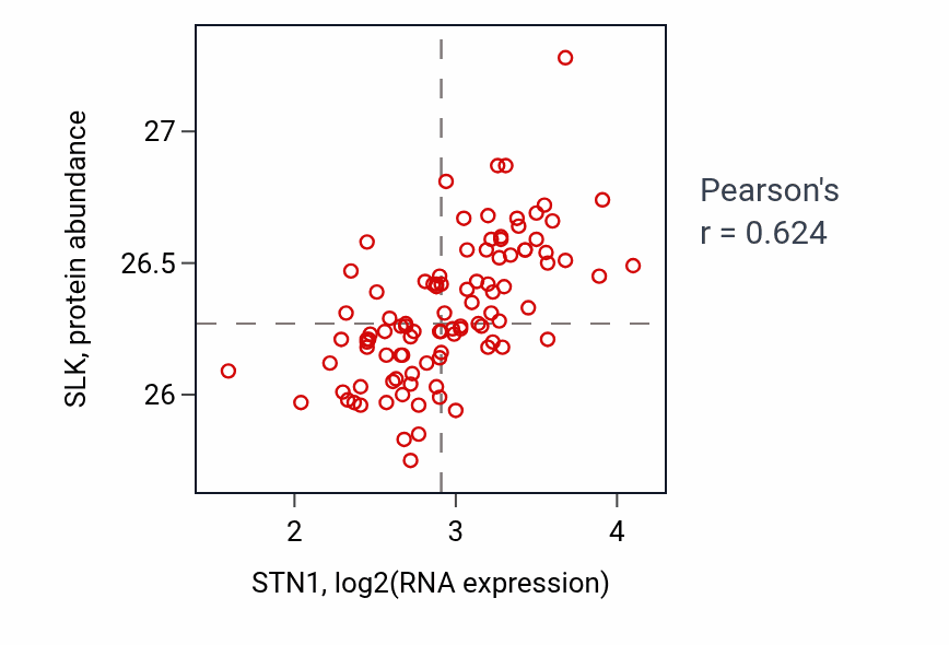 Per-sample scatter of STN1 vs SLK in GBM (Pearson r = 0.62).