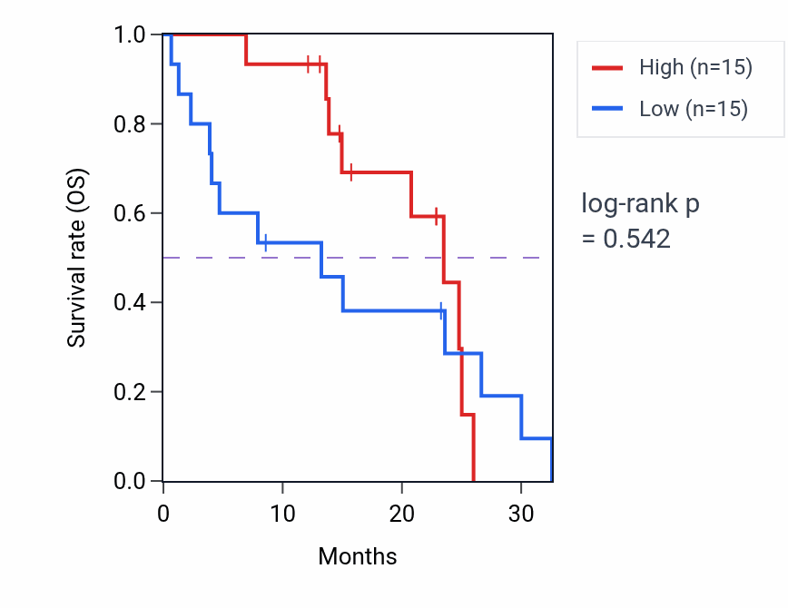Kaplan&ndash;Meier survival curve for STN1 mass-spec protein-high vs -low samples in PDAC.