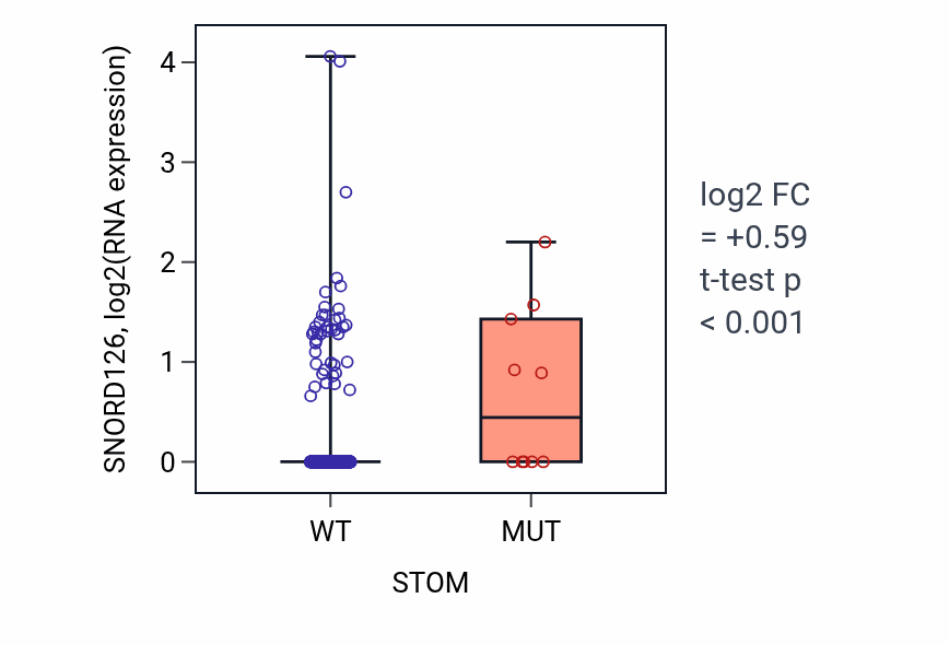 Box plot of SNORD126 in STOM-low vs STOM-high samples in UCEC.