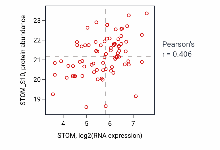 Per-sample scatter of STOM vs STOM_S10 in OV (Pearson r = 0.41).