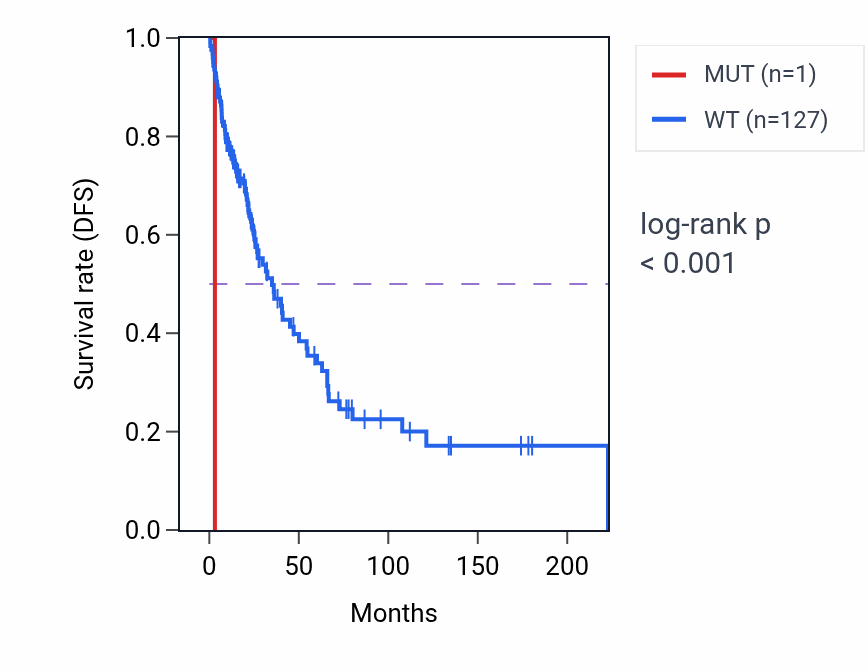 Kaplan&ndash;Meier survival curve for STOM mutant vs wild-type samples in SKCM.