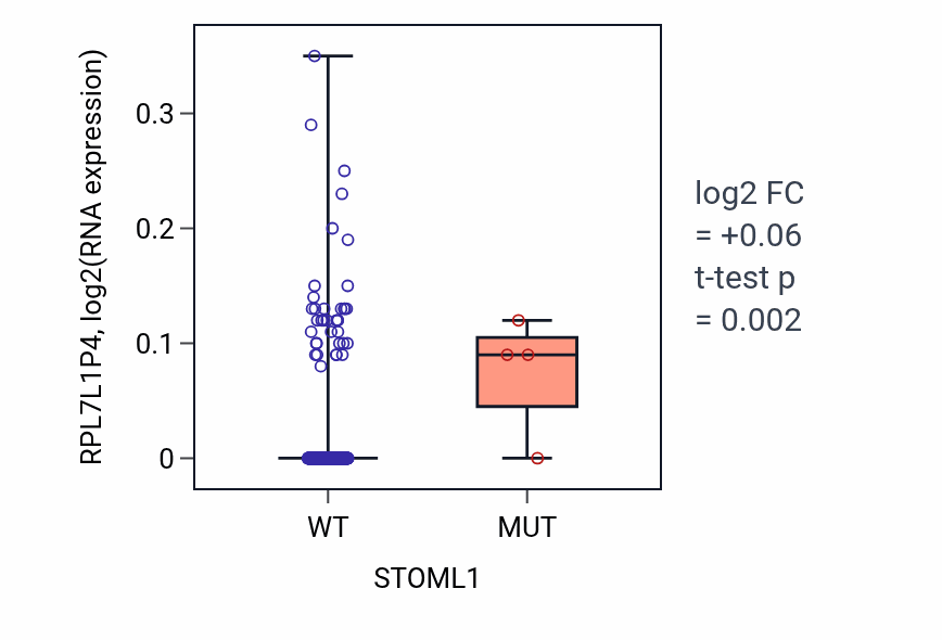 Box plot of RPL7L1P4 in STOML1-low vs STOML1-high samples in SKCM.