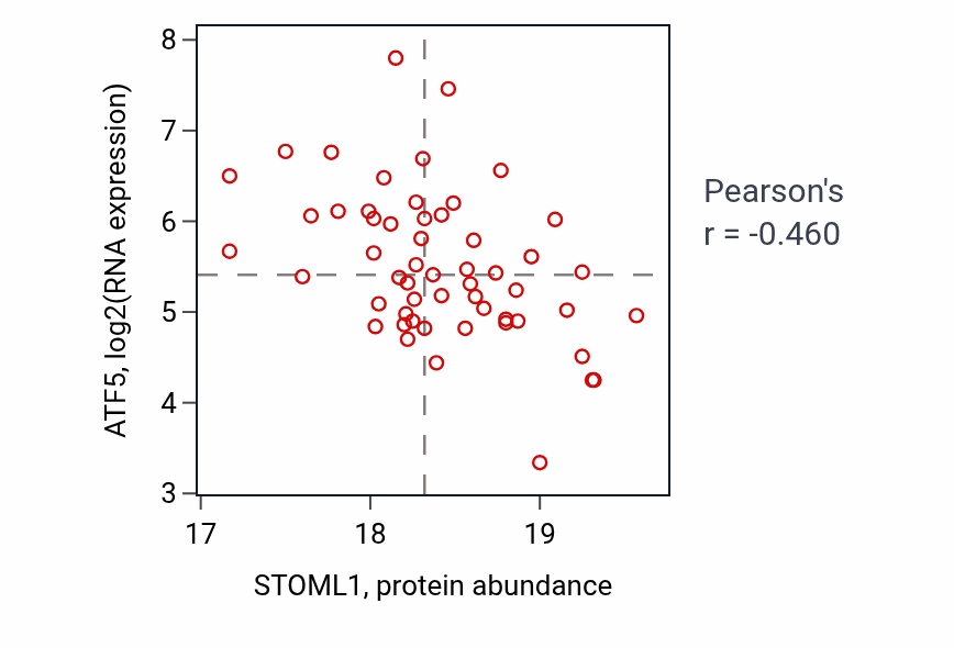 Per-sample scatter of STOML1 vs ATF5 in OV (Pearson r = -0.46).