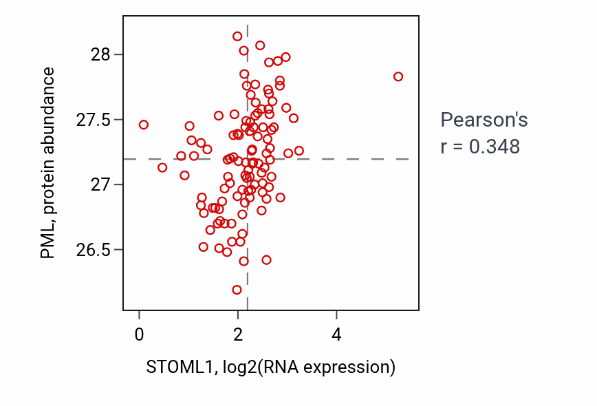 Per-sample scatter of STOML1 vs PML in HNSC (Pearson r = 0.35).