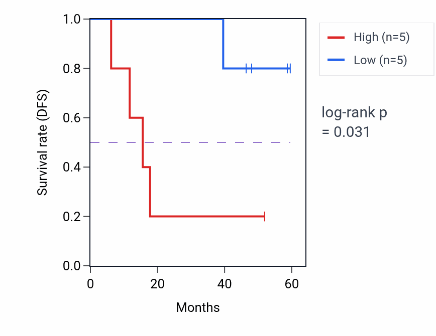 Kaplan&ndash;Meier survival curve for STOML1 mass-spec protein-high vs -low samples in LSCC.