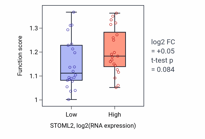 Box plot of tRNA export from nucleus in STOML2-low vs STOML2-high samples in UPPER_AERODIGESTIVE_TRACT.