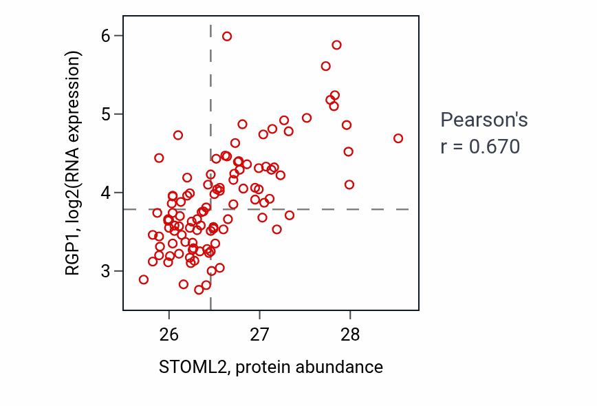 Per-sample scatter of STOML2 vs RGP1 in LSCC (Pearson r = 0.67).