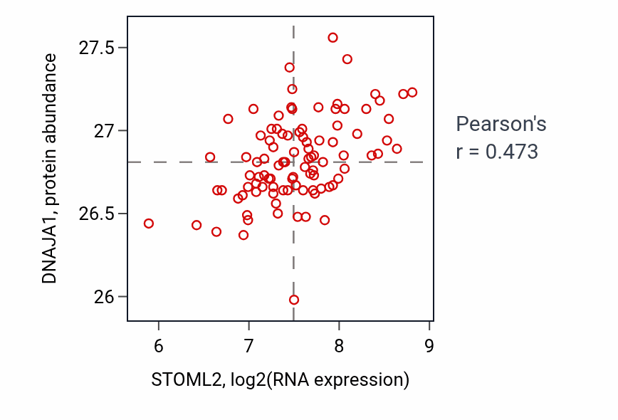 Per-sample scatter of STOML2 vs DNAJA1 in COAD (Pearson r = 0.47).