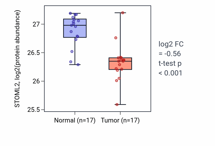 Tumor-vs-normal mass-spec protein box plot for STOML2 in CCRCC.
