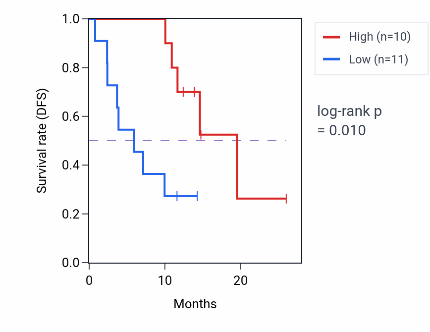 Kaplan&ndash;Meier survival curve for STOML2 mass-spec protein-high vs -low samples in LUAD.