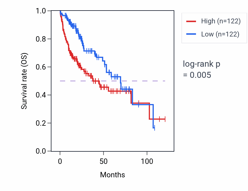 Kaplan&ndash;Meier survival curve for STOML2 RNA-high vs -low samples in LIHC.