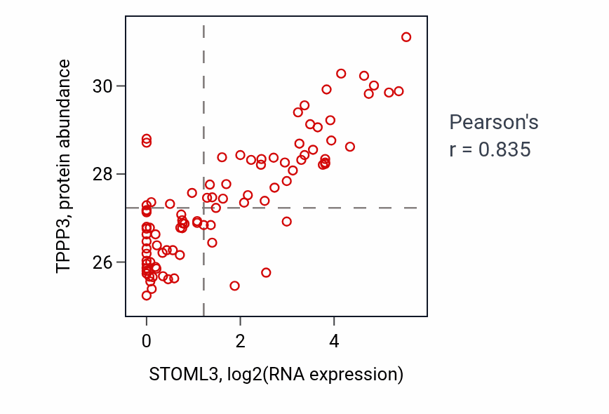 Per-sample scatter of STOML3 vs TPPP3 in UCEC (Pearson r = 0.83).