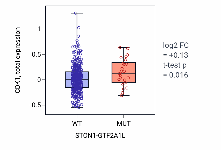 Box plot of CDK1 in STON1-GTF2A1L-low vs STON1-GTF2A1L-high samples in UCEC.