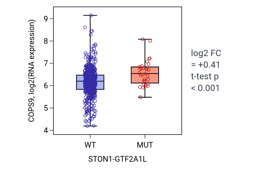 Box plot of COPS9 in STON1-GTF2A1L-low vs STON1-GTF2A1L-high samples in UCEC.